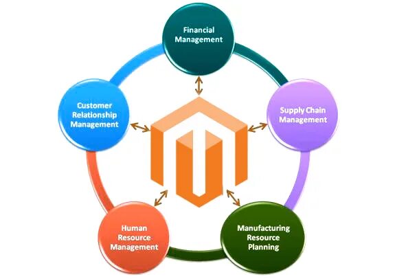 Resource integration. Manufacturing resources planning картинки. manufacturing resource planning.