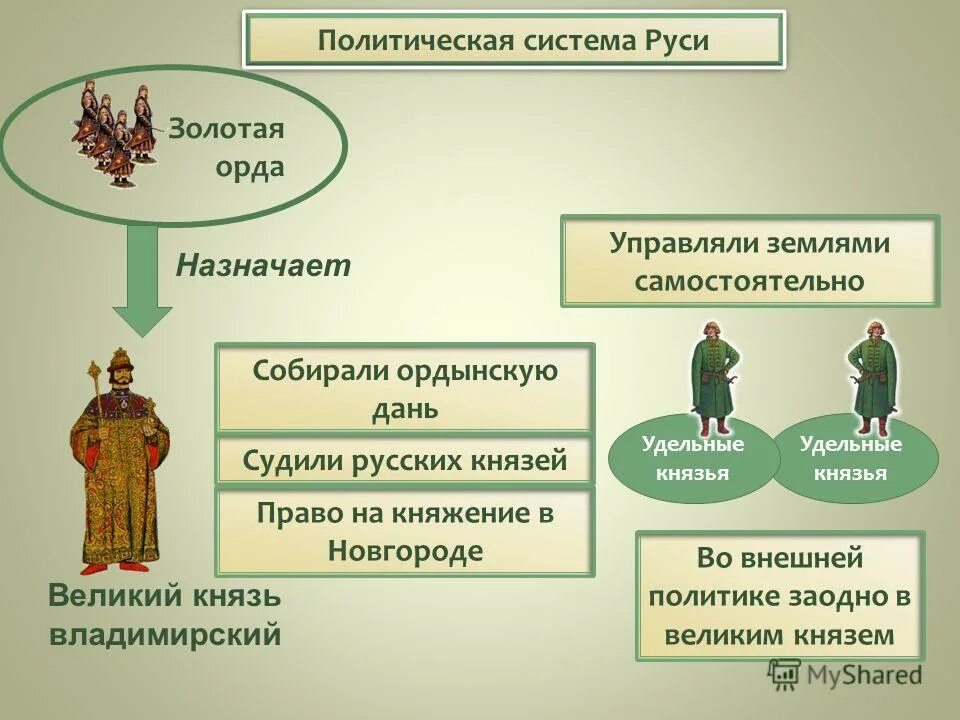 Право на княжение называлась. Ярлык на Владимирское княжение. Ярлык на великое княжение. Политическая система объединение русских земель. Великое княжение Владимирское.