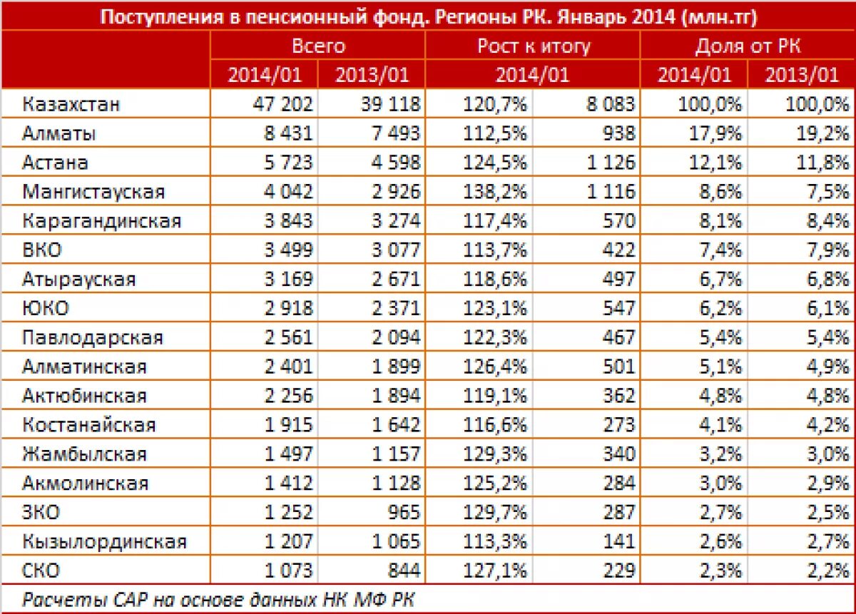 Пенсионные проценты по годам. Пенсионные отчисления в Казахстане. Процент пенсионных отчислений. Размер пенсионных в процентах. Процент отчисления в пенсионный фонд с зарплаты по годам.
