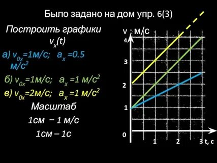 Ах vx v0x t