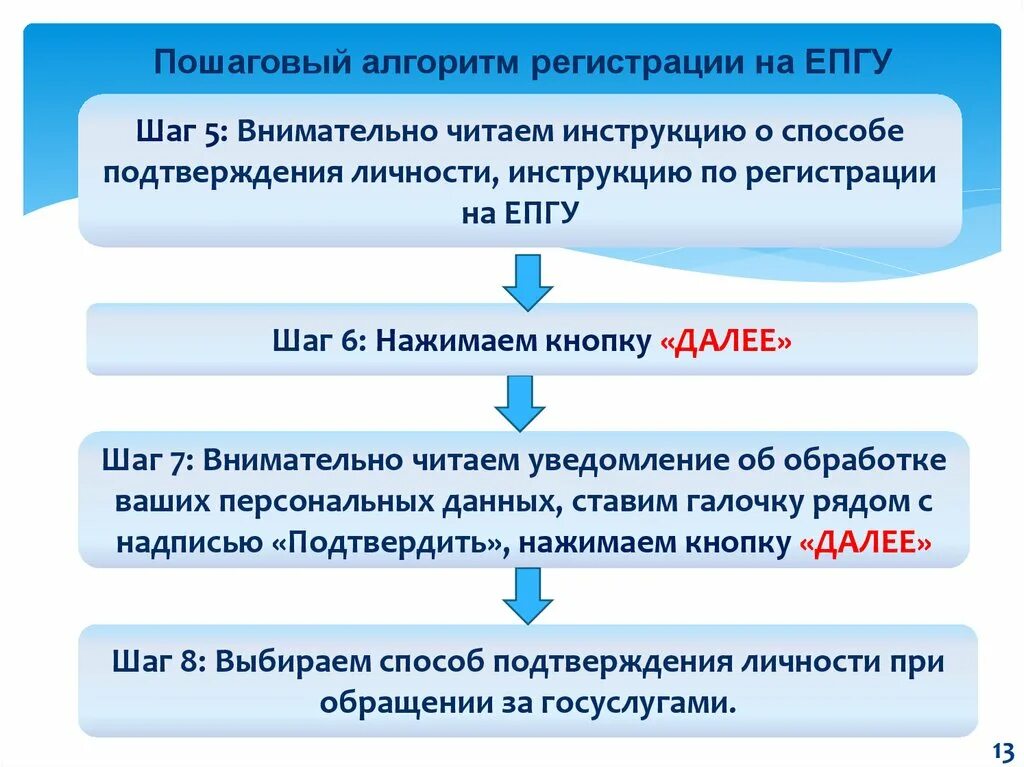 Алгоритм подачи заявления. Единый портал государственных услуг (ЕПГУ),. Алгоритм регистрации. Алгоритм регистрации на госуслугах. Статус ЕПГУ госуслуги.