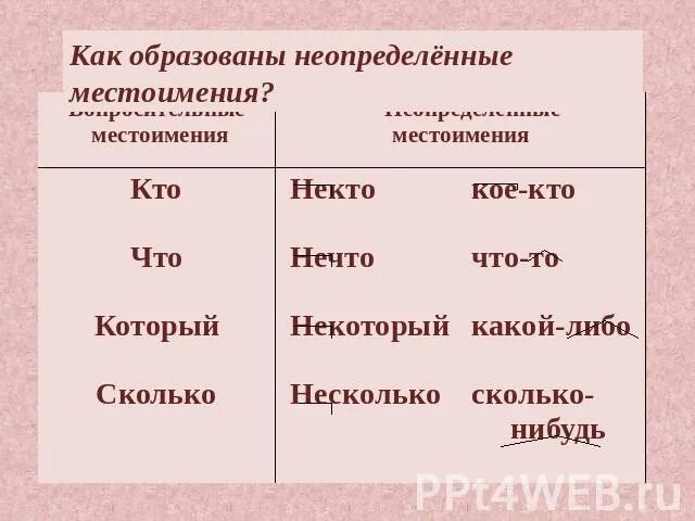 Неопределенные местоимения. Неопределенные местоимения таблица. Образование неопределенных местоимений. Неопределенные местоимения 6 класс. Составьте 2 распространенных предложения с неопределенными местоимениями