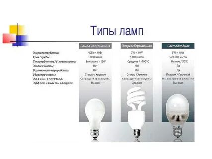 Основные виды ламп