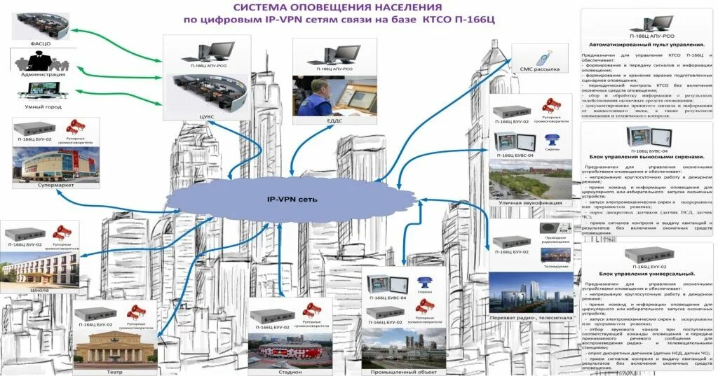 Приказ мчс о системе оповещения населения. Комплекс технических средств оповещения п-166 вау. Аппаратура оповещения п-166м. Комплекс технических средств оповещения п-166м для чего используется. Блок управления универсальный п-166ц Буу-02.