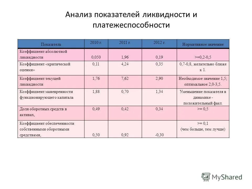 Сравнение текущих показателей с