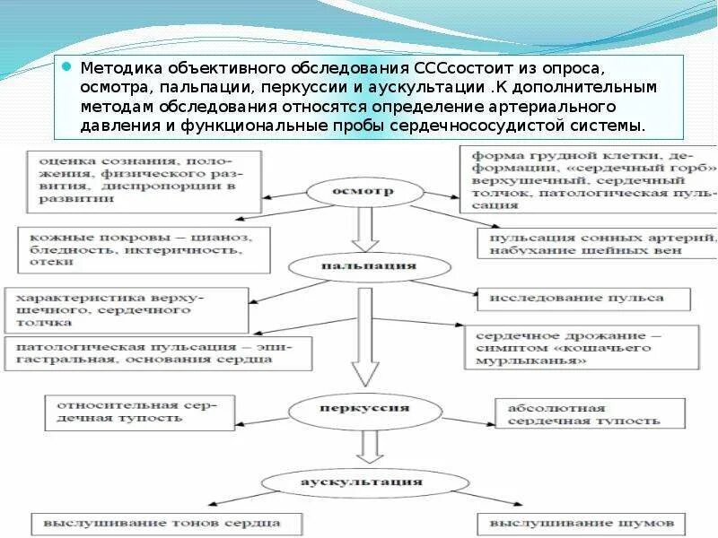 К объективным методам обследования относится. Методы обследования пациента схема. объективное обследование схема. схемы объективного и субъективного обследования. объективное обследование пациента схема.