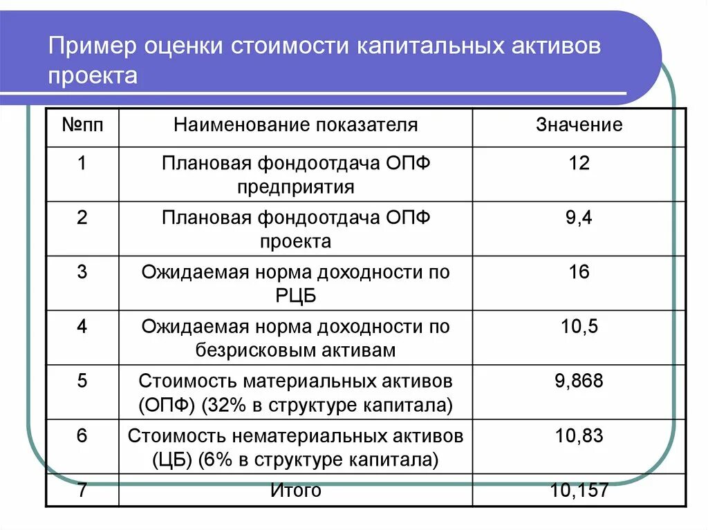 Оценка капитальных активов. Оценка + пример. Оценка проекта пример. Примерная оценка в проекте. Оценка стоимости проекта пример.