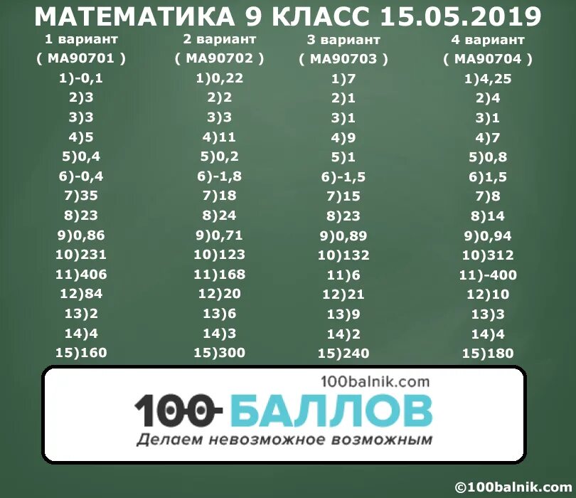 Статград огэ русский 9 класс 2024 ответы. Ответы статград математика 9 класс. ответы огэ статград. статград математика ответы 10 класс база. ответы статград математика 11 класс.