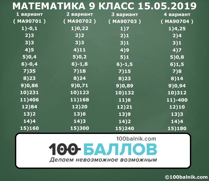 Статград егэ английский 2024 февраль. Ответы статград математика 9 класс. Ответы ОГЭ статград. Статград математика ответы 10 класс база. Ответы статград математика 11 класс.