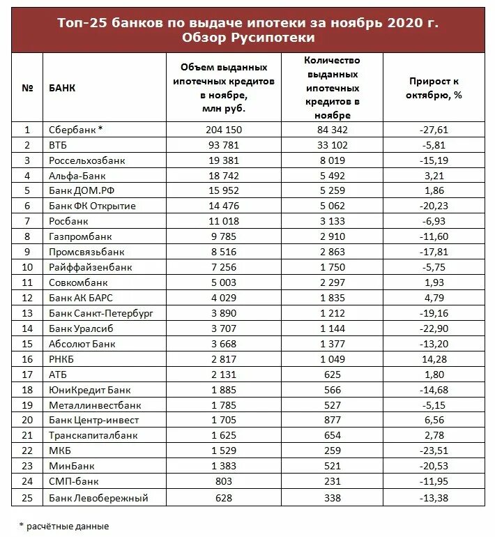Список ипотечных банков. Список банков России. Топ банков. Ипотечные банки России список. Список ипотечных