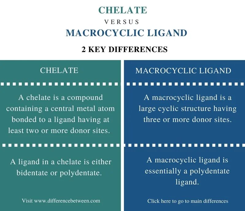 Difference between