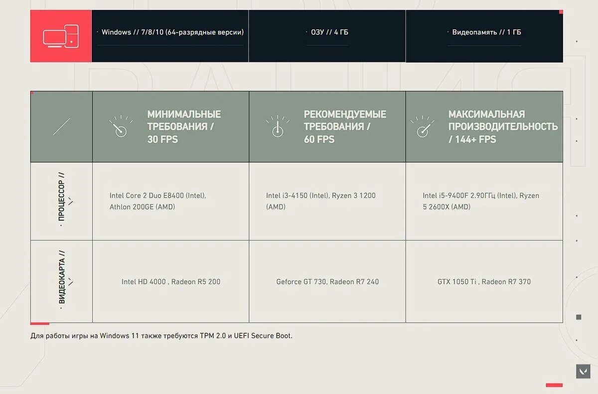 Valorant require secure boot. Valorant системные требования на пк минимальные. valorant system requirements. valorant системные требования вес. сколько весит valorant.