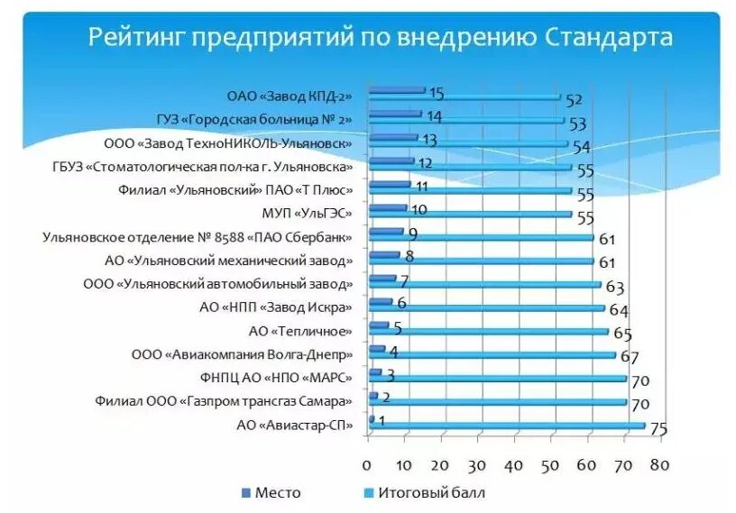 Дом правительства ульяновск адрес. Список управляющих компаний. Город ульяновск районный коэффициент ульяновск. Организации ульяновска список. Рейтинг ук.