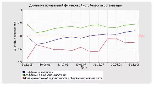 2 анализ финансовой устойчивости. График финансовой устойчивости предприятия. Динамика показателей финансовой устойчивости организации. Финансовые показатели график. Финансовая устойчивость график.