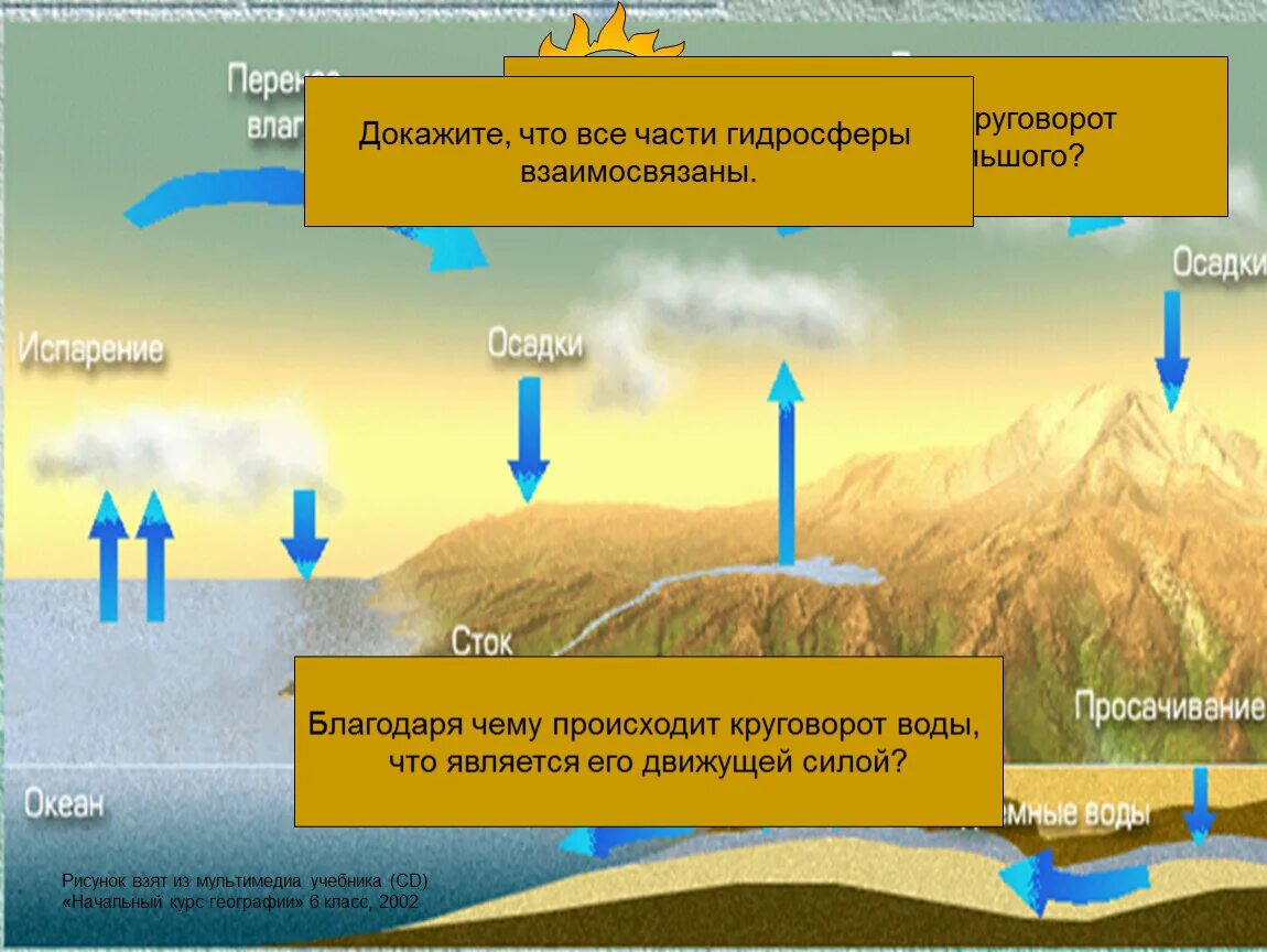 Круговорот воды в природе малый и большой круговорот. Схема большого и малого круговорота воды. Схема малого круговорота воды в природе. Круговорот воды в природе схема.