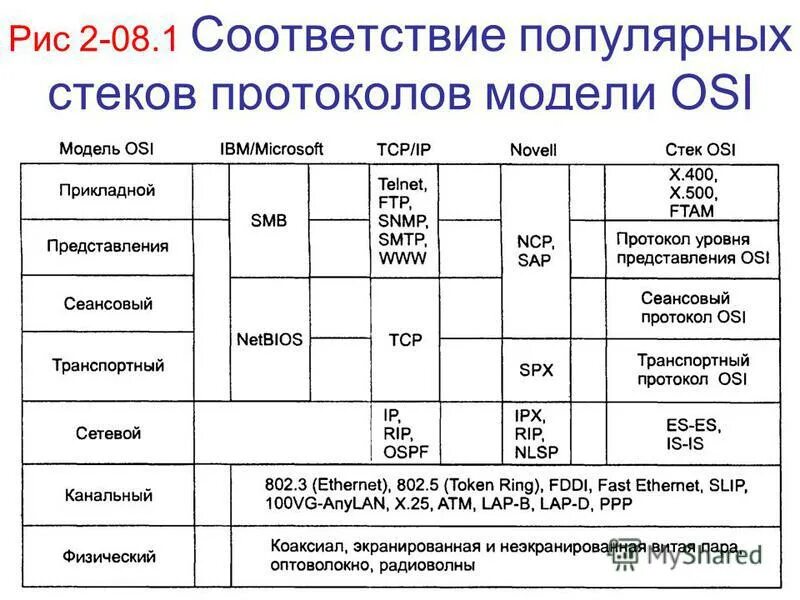 Функции модели osi