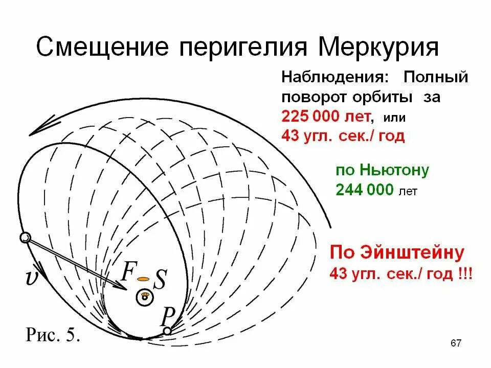 Скорость орбиты меркурия. Прецессия перигелия Меркурия. Прецессия орбиты Меркурия. Аномальная прецессия перигелия Меркурия. Смещение перигелия Меркурия.