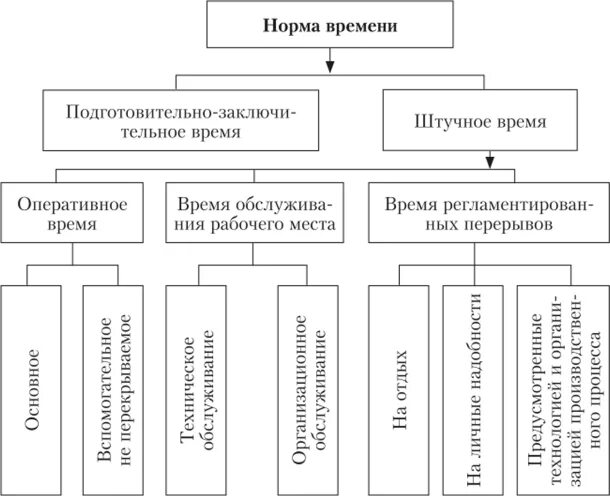 Перечислите нормы времени. Показатели технического нормирования труда. техническая норма времени и ее структура. структура норм и нормативов труда. схема состава норм времени.
