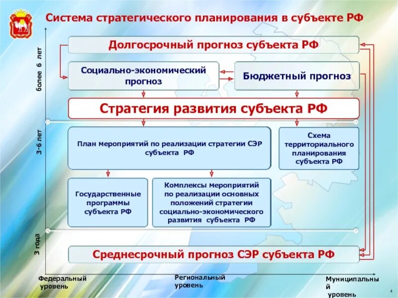 Субъекты стратегического планирования. Система стратегического планирования. Система документов стратегического планирования. Система документов стратегического планирования в РФ.