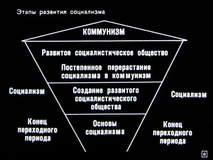 Высшая стадия развития. Ступени развития капитализм социализм коммунизм. Стадии построения коммунизма. Этапы формирования социализма. Этапы развития коммунизма.