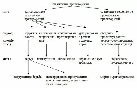Какова роль оон в урегулировании конфликтов международных