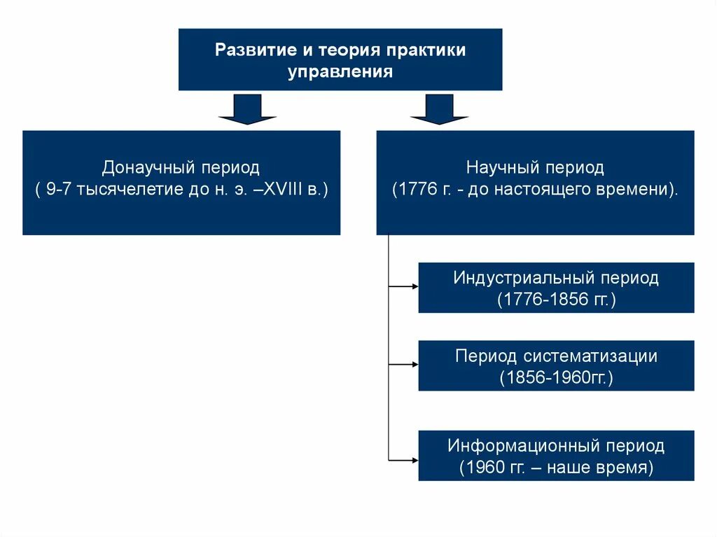 Гипотеза практики. 2. Этапы развития теории и практики менеджмента. Современные теории и практики управления. Особенности развития теории и практики управления в России.. Особенности развития теории и практики управления.