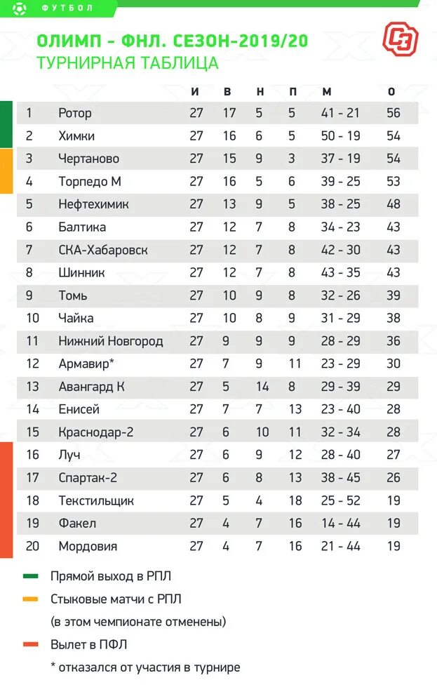 Фнл результаты тура и турнирная таблица. Фнл3 турнирная таблица. Футбол лига России турнирная таблица. Таблица матчей РФПЛ. Футбол таблица чемпионата России премьер лига.