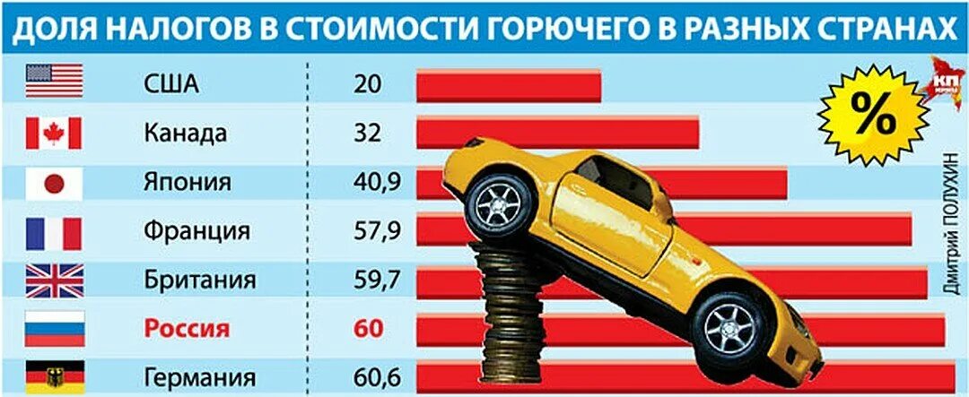 Налог в некоторых странах. Транспортный налог. налог на бензин. акциз на бензин. налоги на бензин в россии.