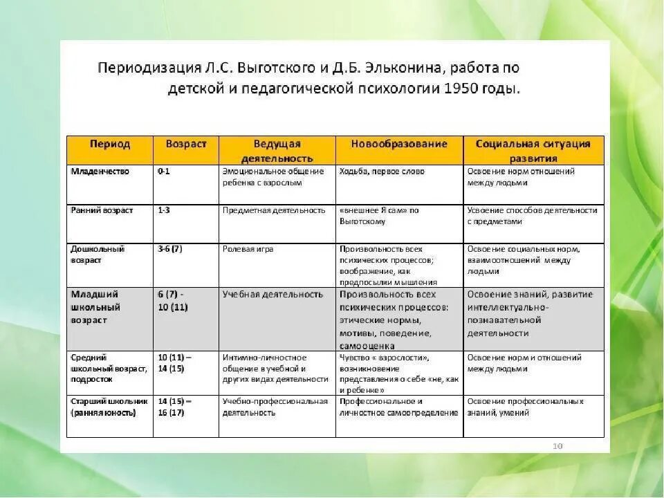 Периодизация возрастного развития новообразования. Возрастные новообразования Выготский таблица. Младший школьный Возраст социальная ситуация развития Выготский. Возрастная психология периодизация Выготского и Эльконина таблица. Задачи возрастных этапов