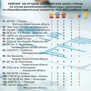 Рейтинг школ 2023 год