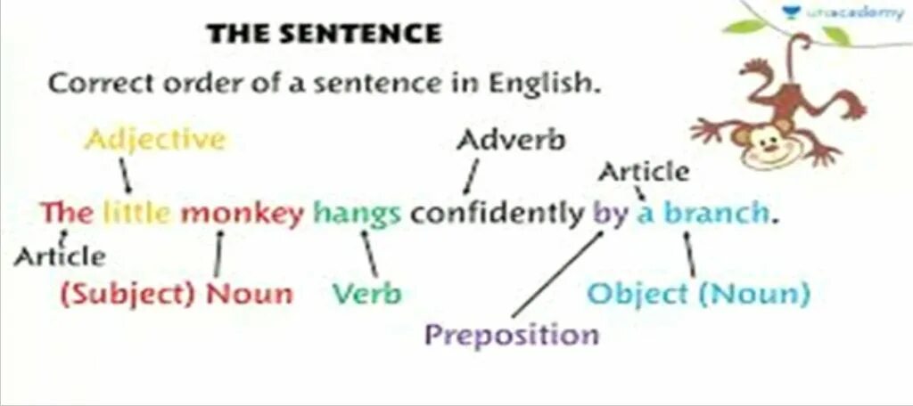 Sentence elements. Sentence structure in English. Parts of sentence in English. Members of the sentence in English. Basic sentence structure in English.