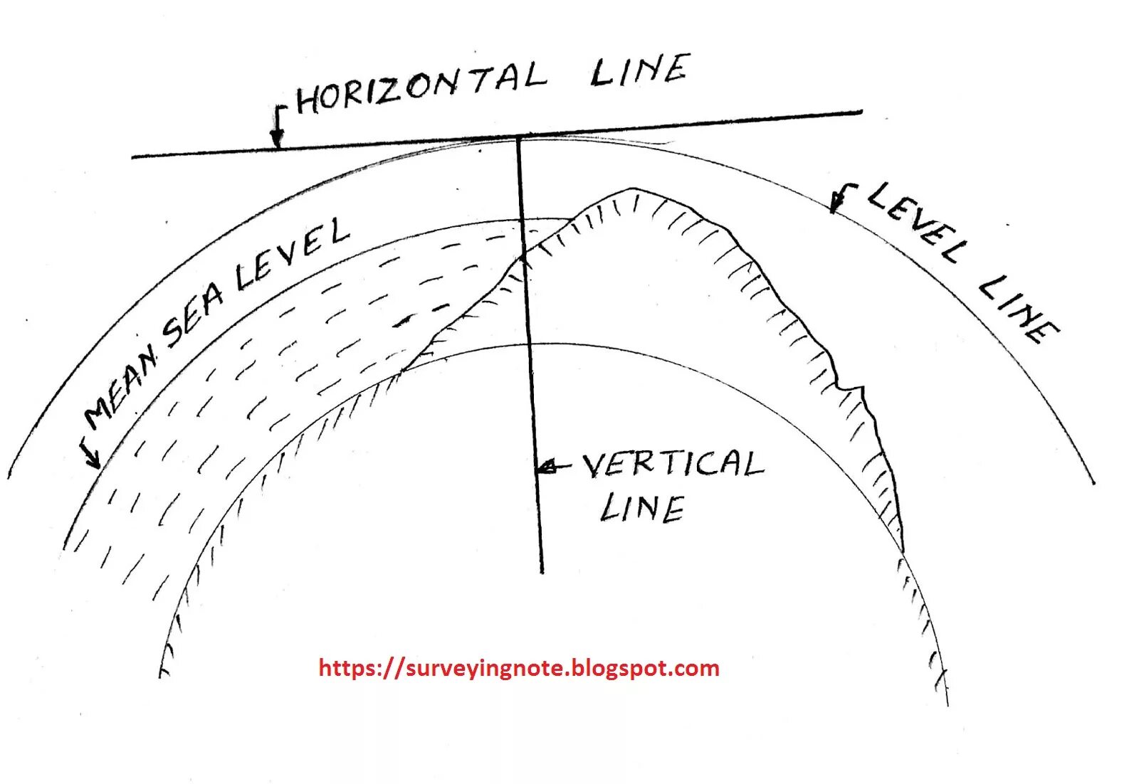 Line by line Leveling. Level line система. Уровни лайна в вайлдр рифт. Line surface Level. Levelling rules