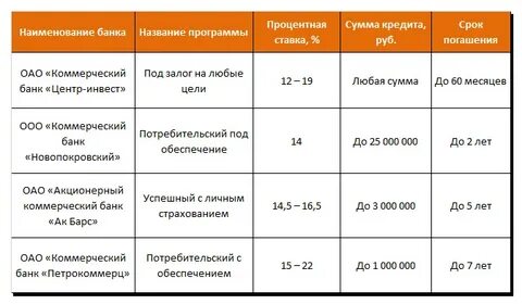 Сроки потребительского кредита в банках