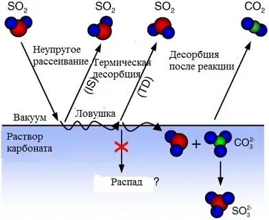 Десорбция это