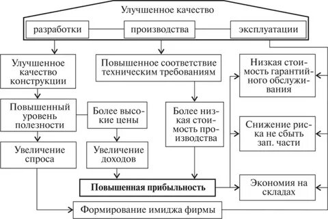Методы экономики качества