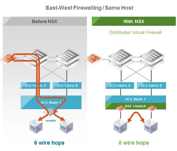 East west 12 участники. Distributed Firewall NSX. Маршрутизатор NSX значок. VMWARE NSX-T. East West NSX.