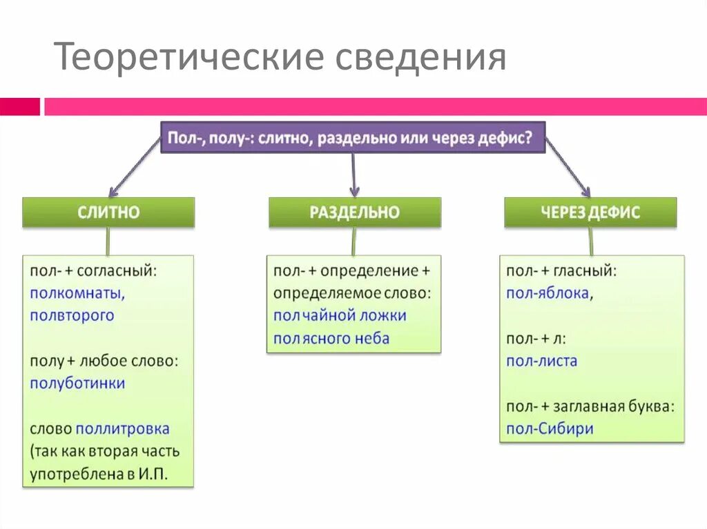 Пол со словами пишется слитно. Слитное раздельное и дефисное написание пол и полу. Слитное полуслитное и дефисное написание слов. Слитное дефисное раздельное написание пол. Слитное раздельное и дефисное написание слов.