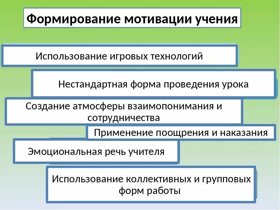 Изучение мотивации. Формирование мотивов учения. Формирование и развитие мотивации учения.. Методы формирования учебной мотивации у школьников. Условия формирования мотивации учения.