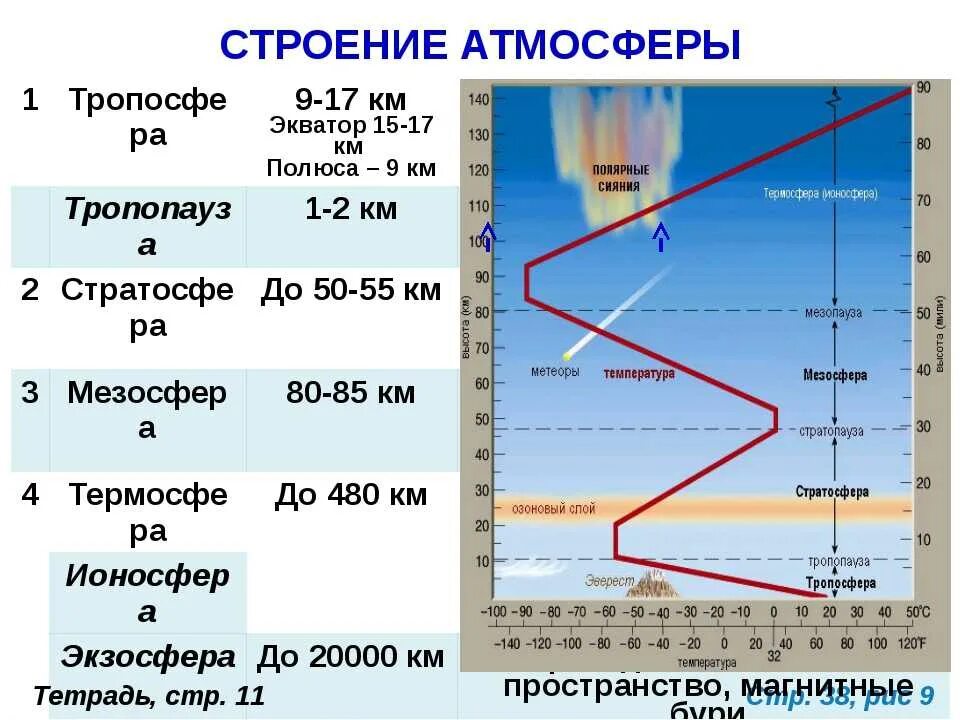 Изменение температуры при подъеме вверх. Слои атмосферы по порядку снизу вверх. Строение атмосферы земли температура. Вертикальное строение атмосферы. Температура в слоях атмосферы.