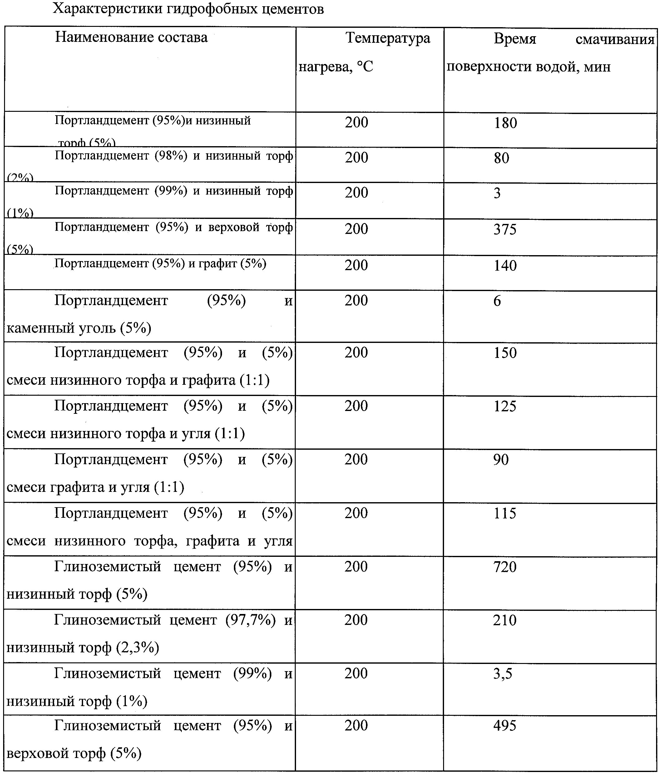 Срок хранения цемента в мешках. Срок годности цемента м400. срок хранения цемента в бумажных мешках м500. срок годности цемента в мешках м400. срок годности цемента по госту.