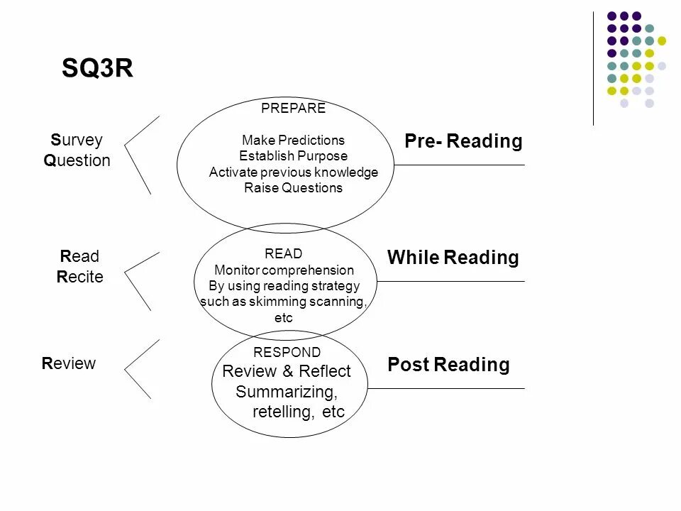 Sq3r метод. Sq3r. Pre while Post reading activities. Pre reading activities примеры.