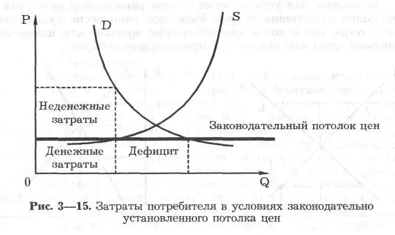 Установление ценового потолка спрос и предложение. Издержки потребителя. Потолок цен график. Ценовой потолок график. Издержки клиента