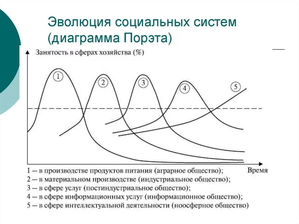 Информативная диаграмма. Эволюция социальных систем (диаграмма порэта). информационное общество диаграмма. развитие информационное общество графики. развитие информационного общества график.