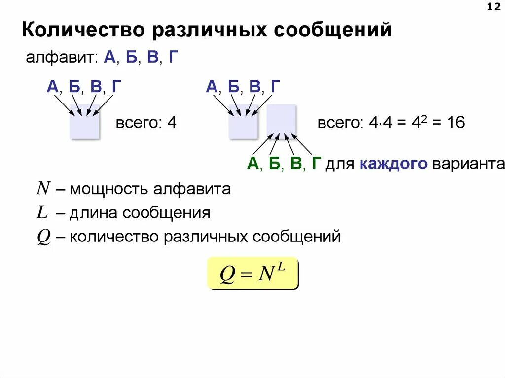 А также с различным количеством. Количество различных сообщений. Длина сообщения. Количество различных сообщений данной длины. Информационный объем сообщения Поляков.