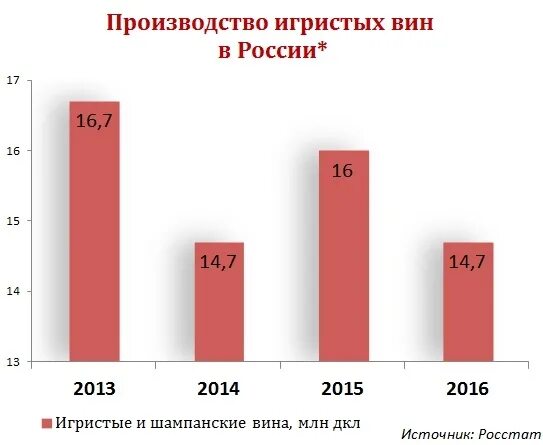 Российский рынок вин. Российский рынок вин. Импорт вина. Динамика производства российских вин. Российский рынок вин.