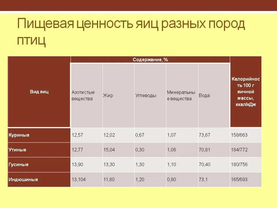 Состав яичной скорлупы куриного. Яйцо химический состав и пищевая. Химический состав и пищевая ценность яиц. Яйцо химический состав и пищевая. Таблица пищевая ценность яиц.