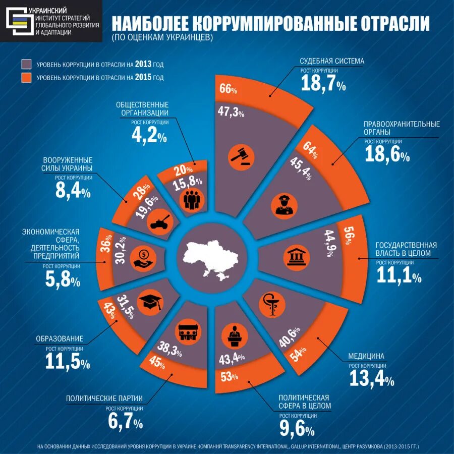 Взятки стран. Уровни коррупции. Коррупция статистика. Уровень коррупции в России по годам. Самые коррумпированные сферы в России.