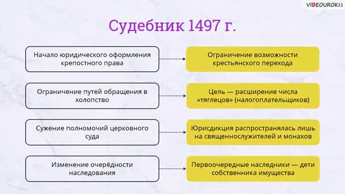 Наследственное право 1497. Правовое положение населения по судебникам. ,. Наследственное право судебник 1550. Наследование по судебникам.