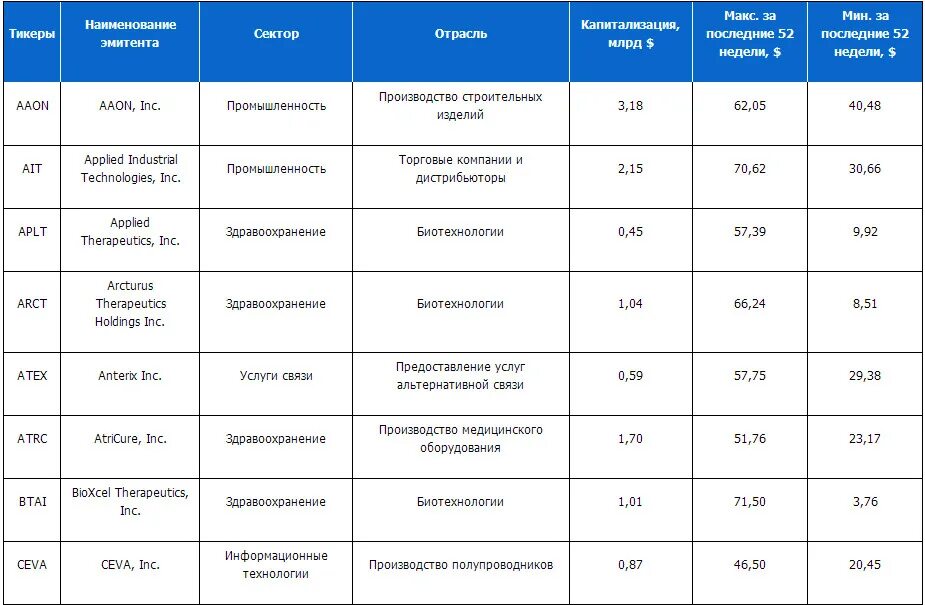 СПБ биржа капитализация. Питерская биржа ценных бумаг. Иностранные акции на СПБ бирже. Эмитенты Московской биржи список.