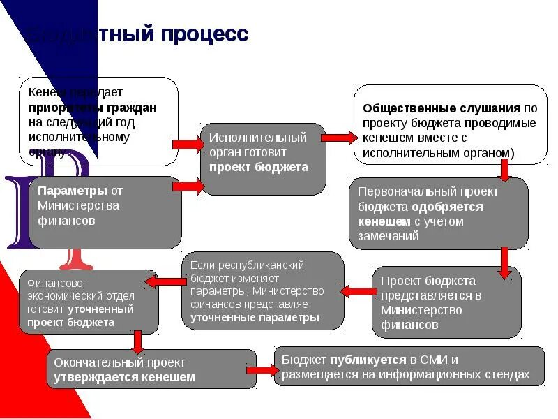 Система этапов бюджетного процесса. Источники финансового обеспечения расходных обязательств. Муниципальный бюджетный процесс. Этапы бюджетного процесса в рф. Участники бюджетного процесса.